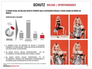 SCHUTZ BOLSAS | OPORTUNIDADES 
O SHARE ATUAL DE BOLSAS SCHUTZ PERMITE QUE A CATEGORIA CRESÇA A TAXAS ACIMA DA MÉDIA DA 
MARCA 
SHARE BOLSAS E CALÇADOS 
20% 
50-60% 
17% 
12% 
BRASIL BENCHMARKS 
INTERNACIONAIS 
AREZZO SCHUTZ 
BOLSAS 
CALÇADOS 
20% 
R$ 
20 bi 
80% 
1 
BRASIL 
2 
● O TAMANHO ATUAL DO MERCADO DE BOLSAS E CALÇADOS 
FEMININOS É DE R$20 BILHÕES, SENDO QUE BOLSAS REPRESENTAM 
20% DESTE VALOR, OU R$4 BILHÕES 
● NA MARCA SCHUTZ, BOLSAS REPRESENTARAM 12% DO 
FATURAMENTO, OU R$53 MILHÕES3 NOS ÚLTIMOS 12 MESES 
● NA MARCA AREZZO, BOLSAS REPRESENTAM 17% DO 
FATURAMENTO, ENQUANTO EM BENCHMARKS INTERNACIONAIS A 
CATEGORIA CHEGA A REPRESENTAR ATÉ 60% DA RECEITA 
NOTAS: 1) EM 2013; 2) BOLSAS COMO PERCENTUAL DO FATURAMENTO DE MICHAEL KORS E COACH; 3) FATURAMENTO 
NACIONAL. 
AREZZO&CO INVESTOR DAY 23 
 