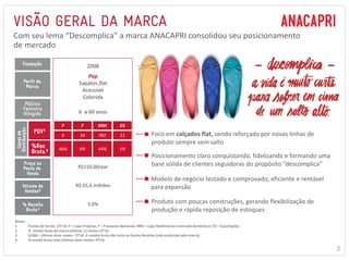 2 
Com seu lema “Descomplica” a marca ANACAPRI consolidou seu posicionamento 
de mercado 
Foco em calçados flat, sendo reforçado por novas linhas de 
produto sempre sem salto 
Posicionamento claro conquistando, fidelizando e formando uma 
base sólida de clientes seguidoras do propósito “descomplica” 
Modelo de negócio testado e comprovado; eficiente e rentável 
para expansão 
Produto com poucas construções, gerando flexibilização de 
produção e rápida reposição de estoques 
2008 
Pop 
Sapatos flat 
Acessível 
Colorida 
6 a 60 anos 
P F MM EX 
6 34 982 11 
46% 9% 44% 1% 
R$110,00/par 
R$ 65,6 milhões 
5,0% 
Notas: 
1. Pontos de Venda (3T14): P = Lojas Próprias; F = Franquias Nacionais; MM = Lojas Multimarcas (mercado doméstico); EX = Exportações. 
2. % receita bruta da marca (últimos 12 meses–3T14) 
3. (UDM = últimos doze meses– 3T14). A receita bruta não inclui as Outras Receitas (não produzida pela marca). 
4. % receita bruta total (últimos doze meses–3T14) 
 