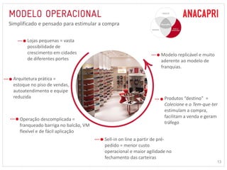 Produtos “destino” = 
Colecione e o Tem-que-ter 
estimulam a compra, 
facilitam a venda e geram 
tráfego 
13 
Simplificado e pensado para estimular a compra 
Lojas pequenas = vasta 
possibilidade de 
crescimento em cidades 
de diferentes portes 
Arquitetura prática = 
estoque no piso de vendas, 
autoatendimento e equipe 
reduzida 
Operação descomplicada = 
franqueado barriga no balcão, VM 
flexível e de fácil aplicação 
Modelo replicável e muito 
aderente ao modelo de 
franquias. 
Sell-in on line a partir de pré-pedido 
= menor custo 
operacional e maior agilidade no 
fechamento das carteiras 
 