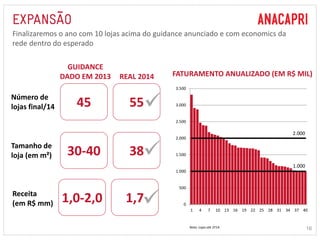 FATURAMENTO ANUALIZADO (EM R$ MIL) 
16 
Finalizaremos o ano com 10 lojas acima do guidance anunciado e com economics da 
rede dentro do esperado 
GUIDANCE 
DADO EM 2013 REAL 2014 
45 Número de 
lojas final/14 
Tamanho de 
loja (em m²) 
Receita 
(em R$ mm) 
55 
30-40 38 
3.500 
3.000 
2.500 
2.000 
1.500 
1.000 
500 
 
1,0-2,0 1,7 0 
2.000 
1.000 
1 4 7 10 13 16 19 22 25 28 31 34 37 40 
Nota: Lojas até 3T14. 
 
 
 