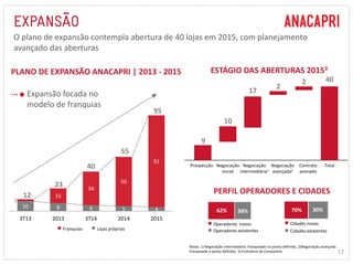 17 
O plano de expansão contempla abertura de 40 lojas em 2015, com planejamento 
avançado das aberturas 
PLANO DE EXPANSÃO ANACAPRI | 2013 - 2015 
Expansão focada no 
modelo de franquias 
95 
55 
40 
23 
12 
10 8 6 5 4 
2 
15 
34 
50 
91 
3T13 2013 3T14 2014 2015 
ESTÁGIO DAS ABERTURAS 20153 
Negociação 
inicial 
Negociação 
intermediária1 
62% 38% 
Operadores novos 
Negociação 
avançada2 
Contrato 
assinado 
Total 
9 
10 
17 
2 
2 40 
PERFIL OPERADORES E CIDADES 
Operadores existentes 
70% 30% 
Cidades novas 
Cidades existentes 
Prospecção 
Notas: 1) Negociação intermediária: franqueado ou ponto definido; 2)Negociação avançada: 
franqueado e ponto definido; 3) Estimativa da Companhia 
Franquias Lojas próprias 
 