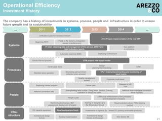Operational Efficiency 
Investment History 
The company has a history of investments in systems, process, people and infrastructure in order to ensure 
future growth and its sustainability 
... 2011 2012 2013 2014 ... 
Systems 
Processes 
People 
Infra-structure 
2154 Project: implementation of the new ERP 
Unification systems franchises network 
Beginning PDTI 
IT retail: obtaining data and management of the sell-out, ZZNET and 
Schutz Roll-out process 
Portal of the factories (integration 
Continuable items 
Standard store operation 
Beginning trainee program 
National convention sale 
DC capacity expansion 
Architectural design 
Schutz 
request manufacturers) 
2154 Project: implementation of the new ERP 
IT retail: obtaining data and management of the sell-out, ZZNET and retail 
indicators reports 
Automatic reset tool (B2B) 
GTM project: new supply model 
Structuring sell-out driven 
collection (prev process) 
Quality management 
system 
Partner plan 
Strengthening retail culture: Living Retail, Product Training, 
Operation of Shops and Sales 
People Cycle 
Reinforcing meritocracy: 360° 
assessment, deployment of targets 
New headquarters South 
Factory modernization 
Deploying E-Showroom 
Design 
planning/merchandising 
New platform 
e-commerce 
Continuous reinforcement of the principles 
and development of leaders 
Architectural design 
Arezzo and Anacapri 
 New platform 
e-commerce 
Release of AIR 
Tool 
New factory AB 
CRM 
VPL ²: Internal benchmarking and monitoring of result 
matrix 
National store managers convention 
(More Fashion) 
Corporate multi-brand 
Training of designers and 
the Shoemaker School 
Result-oriented culture: PDCA training 
method 
Investments in logistics: Ex.: fitness DC (picking continuable products) 
retail indicators reports 
GTM project: new supply model 
New headquarters VPL ²: Internal benchmarking and monitoring of 
result matrix 
21 
 