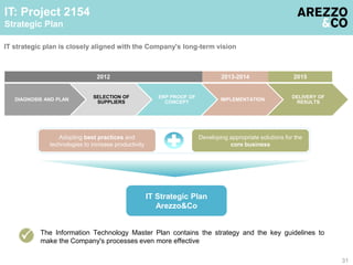 IT strategic plan is closely aligned with the Company's long-term vision 
DIAGNOSIS AND PLAN 
2012 2013-2014 2015 
SELECTION OF 
SUPPLIERS 
ERP PROOF OF 
CONCEPT 
IMPLEMENTATION 
DELIVERY OF 
RESULTS 
IT: Project 2154 
Strategic Plan 
The Information Technology Master Plan contains the strategy and the key guidelines to 
make the Company's processes even more effective 
 
Adopting best practices and 
technologies to increase productivity 
Developing appropriate solutions for the 
core business 
IT Strategic Plan 
Arezzo&Co 
31 
 