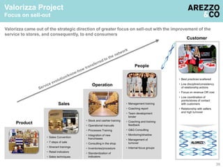 39 
Valorizza came out of the strategic direction of greater focus on sell-out with the improvement of the 
service to stores, and consequently, to end consumers 
Customer 
 Best practices scattered 
 Low discipline/consistency 
of relationship actions 
 Focus on revenue OR cost 
 Low coordination of 
points/stores of contact 
with customers 
 Relationship with sellers 
and high turnover 
Valorizza Project 
Focus on sell-out 
 Sales Convention 
 7 steps of sale 
 Itinerant trainings 
 Retail indicators 
 Sales techniques 
 Management training 
 Coaching report 
 Team development 
binder 
 Coaching and training 
feedback 
 G&G Consulting 
 Monitoring/shadow 
 Management of 
turnover 
 Internal focus groups 
 Stock and cashier training 
 Operational manuals 
 Processes Training 
 Integration of new 
franchisees 
 Consulting in the shop 
 Inventories/procedure 
 Standardization of 
indicators 
People 
Operation 
Product 
Sales 
 