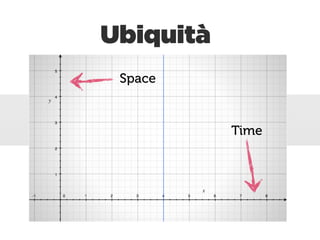 Ubiquità
 Space


           Time
 