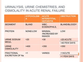 URINALYSIS, URINE CHEMISTRIES, AND
OSMOLALITY IN ACUTE RENAL FAILURE
HYPOVOLEMI
A
ACUTE
INTERSTITIAL
NEPHRITIS
OBSTRUCTION
SEDIMENT BLAND WBC,
EOSINOPHILS,
BLAND/BLOODY
PROTEIN NONE/LOW MINIMAL
/INCREASED BY
NSAIDS
LOW
URINE SODIUM
MEQ/L
<20 >30 <20 ACUTE
>40 FEW DAYS
URINE
OSMOLALITY
>400 <350 <350
FRACTIONAL
EXCRETION OF Na
<1 VARIES <1ACUTE
>1 FEW DAYS
 