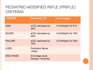 PEDIATRIC-MODIFIED RIFLE (PRIFLE)
CRITERIA
CRITERIA Estimated CCI Urine output
RISK eCCL decrease by
25%
<0.5ml/kg/hr for 8 hr
INJURY eCCL decrease by
50%
<0.5ml/kg/hr for 16hr
FAILURE eCCL decrease by
75%
<0.3ml/kg/hr for 24hr
LOSS Persistent failure
>4wks
END STAGE End stage renal
disease >3months
 