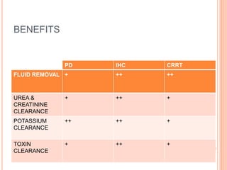BENEFITS
FLUID REMOVAL + ++ ++
UREA &
CREATININE
CLEARANCE
+ ++ +
POTASSIUM
CLEARANCE
++ ++ +
TOXIN
CLEARANCE
+ ++ +
PD IHC CRRT
 