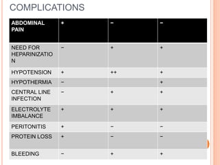COMPLICATIONS
ABDOMINAL
PAIN
+ − −
NEED FOR
HEPARINIZATIO
N
− + +
HYPOTENSION + ++ +
HYPOTHERMIA − +
CENTRAL LINE
INFECTION
− + +
ELECTROLYTE
IMBALANCE
+ + +
PERITONITIS + − −
PROTEIN LOSS + − −
BLEEDING − + +
 