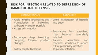 RISK FOR INFECTION RELATED TO DEPRESSION OF
IMMUNOLOGIC DEFENSES
INTERVENTIONS RATIONALE
• Avoid invasive procedures and
manipulation of indwelling
catheters whenever possible
• Assess skin integrity
• Encourage deep breathing,
coughing, frequent position
changes
• Follow aseptic technique
• Limits introduction of bacteria
into body
• Excoriations from scratching
may become secondarily
infected
• Prevents atelectasis and
mobilizes secretions to reduce
risk of pulmonary infections
• To prevent infection
 
