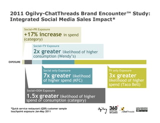 2011 Ogilvy-ChatThreads Brand Encounter™ Study:
Integrated Social Media Sales Impact*
            Social+PR Exposure

           +17% increase                     in spend
           (category)
                   Social+TV Exposure

                   2x greater    likelihood of higher
                   consumption (Wendy’s)
EXPOSURE


                            Social only Exposure         TV only Exposure

                            7x greater      likelihood   3x greater
                            of higher spend (KFC)        likelihood of higher
                                                         spend (Taco Bell)
              Social+OOH Exposure

              1.5x greater likelihood of higher
              spend or consumption (category)
 *Quick service restaurant (QSR) customer sample
 touchpoint exposure Jan-May 2011
 
