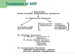 Treatment of ARF
 