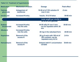 Table 5-3. Treatment of hyperkalemia
Medication Mechanism of action Dosage Peak effect
Calcium Antagonism of 10-30 ml of 10% solution IV -5 min
gluconate membrane over 2 min
Insulin and Increased K+
entry Insulin, 10 U IV bolus 30-60 min
Glucose into the cells followed by 0.5 mU/kg of
body weight per minute in
50 ml of 20% glucose
Sodium Increased K+
entry 44-50 mEq IV over 5 min; 30-60 min
bicarbonate into the cells can be repeated within 30
min
Albuterol Increased K+
entry
into the cells 20 mg in the nebulized form 30-60 min
Kayexalate Removal of the 20 g of resin with 100 ml of 2-4 hr
excess K+
20% sorbitol; can be
repeated every 4-6 hr
Hemodialysis Removal of the Dialysis bath K+
concentration 30-60 min
excess K+
variable
 