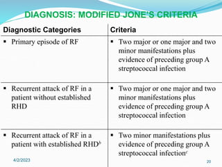 Diagnostic Categories Criteria
 Primary episode of RF  Two major or one major and two
minor manifestations plus
evidence of preceding group A
streptococcal infection
 Recurrent attack of RF in a
patient without established
RHD
 Two major or one major and two
minor manifestations plus
evidence of preceding group A
streptococcal infection
 Recurrent attack of RF in a
patient with established RHDb
 Two minor manifestations plus
evidence of preceding group A
streptococcal infectionc
DIAGNOSIS: MODIFIED JONE’S CRITERIA
4/2/2023 20
 