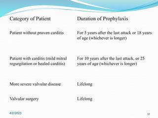Category of Patient Duration of Prophylaxis
Patient without proven carditis For 5 years after the last attack or 18 years
of age (whichever is longer)
Patient with carditis (mild mitral
regurgitation or healed carditis)
For 10 years after the last attack, or 25
years of age (whichever is longer)
More severe valvular disease Lifelong
Valvular surgery Lifelong
4/2/2023 31
 