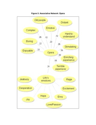 Figure 5: Associative Network: Opera
 
