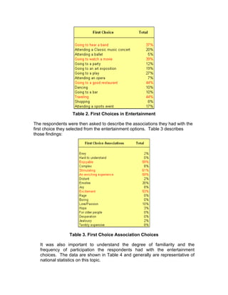 Table 2. First Choices in Entertainment

The respondents were then asked to describe the associations they had with the
first choice they selected from the entertainment options. Table 3 describes
those findings:




                 Table 3. First Choice Association Choices

   It was also important to understand the degree of familiarity and the
   frequency of participation the respondents had with the entertainment
   choices. The data are shown in Table 4 and generally are representative of
   national statistics on this topic.
 