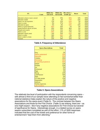 Table 4. Frequency of Attendance




                          Table 5: Opera Associations

The relatively low level of participation with the respondents concerning opera –
with almost a third of our sample never attending (in fact somewhat better than
national statistics) helps explain the nature of the positive and negative
associations for the opera event (Table 5). The contrast between the Opera
Associations and those for the First Choice (Table 3) are striking; there are – as
one might expect – few if any negative associations for First Choice but several
of significance for Opera. Interestingly enough, in a related survey on opera
season subscribers completed as part of this effort, 11% of 3000 responses
indicated that the cost of the tickets and preference for other forms of
entertainment “kept them from attending.”
 