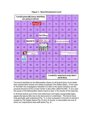 Figure 1: Brand Excitement Level




The brand identified as the Metropolitan Opera on all boards fares much better
than several other brands and clearly surpasses The Dallas Opera. In the case
of “the Met” the investigators intended it to refer to the opera company but the
physical structure of the Lincoln Center is also often called the Met. In any case
the equity of the Metropolitan Opera brand is clear in the results of this exercise.
In all three boards one of the most well-known and highly recognizable logos,
apparently leaves little new to be discovered or understood. The brand Coca-
Cola generally well understood (Fig. 1), is only surpassed in the lack of interest it
evokes by The Dallas Opera (Fig. 2) and, of course, is memorable and one of
which our respondents were well aware Fig. 3).
 