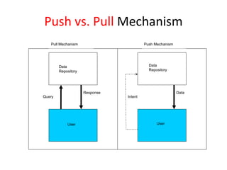 Push vs. Pull  Mechanism Query Response Data Intent Pull Mechanism Push Mechanism Data Repository Data Repository User User 