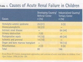 Renal failure in children | PPT