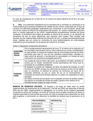HOSPITAL RAFAEL URIBE URIBE E.S.E.
ARF OT 003TIPO DE
DOCUMENTO:
OTRO
MACROPROCESO: APOYO VER. 03
PROCESO: GESTIÓN RECURSOS FISICOS 26 de Junio de 2012
NOMBRE:
PLAN INSTITUCIONAL DE GESTION
AMBIENTAL
PÁG. - 28 - DE 69
En caso de emergencia por la falta de luz se cuenta con planta eléctrica de 25 Kva. de acpm
marca cummins.
b. Aire. Los ambientes hospitalarios por la naturaleza de su actividad, se constituyen en el
medio propicio para presentar problemas de calidad de aire interno, ocasionado por el flujo de
usuarios con diferentes patologías respiratorias que contaminan el aire circulante, siendo este
uno de los medios de difusión de enfermedad más propicio. En nuestro hospital esta situación
tiene un manejo adecuado en las UPAS, implementando procedimientos sencillos de buena
ventilación, la prohibición del empleo de escobas al interior de los centros y a la ubicación de
extractores de aire en áreas específicas, que requieren este manejo. Para manejar esta
situación se han implementado sistemas de extracción de aire, y ventilar permanentemente las
áreas, medidas que son cortas en momentos de picos epidemiológicos de enfermedades
respiratorias que se presentan en las épocas de invierno en la ciudad.
Tabla 9. Diagnostico componente atmosférico
CONTAMIN
ACION
VISUAL
Con la implementación del programa de cinco “S” al interior de la institución se
ha controlado esta situación que en años anteriores era crítica, prohibiéndose
en este sentido, el manejo de cualquier tipo de comunicados fuera de los sitios
permitidos para este fin, que son las carteleras institucionales, ubicadas en
cada centro de atención y centralizando la racionalidad y el manejo de esta
información con la persona encargada para tal fin.
RUIDO
Los niveles de ruido al interior del centro se consideran normales, teniendo en
cuenta que no existen actualmente fuentes generadoras del mismo que lo
conviertan en un problema ambiental.
FUENTES
FIJAS
El Hospital no cuenta con calderas; se tiene una planta de energía, la cual
funciona con ACPM, aunque sus volúmenes de consumo al año son tan bajos
que no ameritaron la solicitud de permiso de emisiones por parte de la
autoridad ambiental, ya que su razón de ser es el funcionamiento en
momentos de ausencia de energía eléctrica, lo cuales muy esporádico en esta
localidad.
Se realizo el trámite de inscripción como acopiador primario de aceites usados
que ejercen la actividad de cambio de aceite y genere como residuo de su
actividad aceites usados de origen mineral.
MANEJO DE RESIDUOS SÓLIDOS. El Hospital a los largo de estos años ha venido
implementando los lineamientos de la Resolución 1164 del año 2002 que desarrolla el Decreto
2676 del año 2000, implementando la segregación en la fuente de los residuos generados
inculcando la cultura del reciclaje y el reuso de insumos como el papel, teniendo a la fecha un
hospital organizado en este sentido que cuenta con todo lo necesario para desarrollar con éxito
este programa, a continuación se relacionan la cantidad de residuos que se generaron en el
2011.
TIPO DE RESIDUO CANTIDAD (Kg)
RECICLABLES 400
ORDINARIOS 81
BIOSANITARIOS 341
CORTOPUNZANTES 4
 
