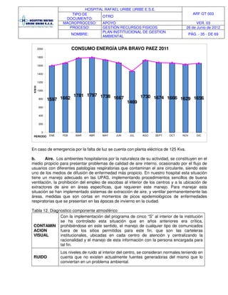 HOSPITAL RAFAEL URIBE URIBE E.S.E.
ARF OT 003TIPO DE
DOCUMENTO:
OTRO
MACROPROCESO: APOYO VER. 03
PROCESO: GESTIÓN RECURSOS FISICOS 26 de Junio de 2012
NOMBRE:
PLAN INSTITUCIONAL DE GESTION
AMBIENTAL
PÁG. - 35 - DE 69
1597 1662
1781 1797 1738 1667
1469
1730 1674 1666 1629 1656
0
200
400
600
800
1000
1200
1400
1600
1800
2000
ENE FEB MAR ABR MAY JUN JUL AGO SEPT OCT NOV DIC
KW/H
PERIODO
CONSUMO ENERGÍA UPA BRAVO PAEZ 2011
En caso de emergencia por la falta de luz se cuenta con planta eléctrica de 125 Kva.
b. Aire. Los ambientes hospitalarios por la naturaleza de su actividad, se constituyen en el
medio propicio para presentar problemas de calidad de aire interno, ocasionado por el flujo de
usuarios con diferentes patologías respiratorias que contaminan el aire circulante, siendo este
uno de los medios de difusión de enfermedad más propicio. En nuestro hospital esta situación
tiene un manejo adecuado en las UPAS, implementando procedimientos sencillos de buena
ventilación, la prohibición del empleo de escobas al interior de los centros y a la ubicación de
extractores de aire en áreas específicas, que requieren este manejo. Para manejar esta
situación se han implementado sistemas de extracción de aire, y ventilar permanentemente las
áreas, medidas que son cortas en momentos de picos epidemiológicos de enfermedades
respiratorias que se presentan en las épocas de invierno en la ciudad.
Tabla 12. Diagnostico componente atmosférico
CONTAMIN
ACION
VISUAL
Con la implementación del programa de cinco “S” al interior de la institución
se ha controlado esta situación que en años anteriores era crítica,
prohibiéndose en este sentido, el manejo de cualquier tipo de comunicados
fuera de los sitios permitidos para este fin, que son las carteleras
institucionales, ubicadas en cada centro de atención y centralizando la
racionalidad y el manejo de esta información con la persona encargada para
tal fin.
RUIDO
Los niveles de ruido al interior del centro, se consideran normales teniendo en
cuenta que no existen actualmente fuentes generadoras del mismo que lo
conviertan en un problema ambiental.
 