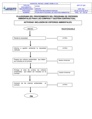 HOSPITAL RAFAEL URIBE URIBE E.S.E.
ARF OT 003TIPO DE
DOCUMENTO:
OTRO
MACROPROCESO: APOYO VER. 002
PROCESO: GESTIÓN RECURSOS FISICOS 25 de Junio de 2012
NOMBRE: PLAN INSTITUCIONAL DE GESTION AMBIENTAL PÁG. - 67 - DE 69
FLUJOGRAMA DEL PROCEDIMIENTO DEL PROGRAMA DE CRITERIOS
AMBIENTALES PARA LAS COMPRAS Y GESTIÓN CONTRACTUAL.
INICIO RESPONSABLE
FIN
Recibe la necesidad.
Informa a gestión ambiental la necesidad
radicada
Jurídica
Gestión Ambiental
ACTIVIDAD: INCLUSIÓN DE CRITERIOS AMBIENTALES.
Inclusión de los criterios ambientales al
contrato.
Jurídica
Gestión Ambiental
Jurídica
Prepara los criterios ambientales que deben
ser incluidos en el contrato.
Entrega al área de jurídica los criterios
ambientales que deben ser incluidos en el
contrato.
 