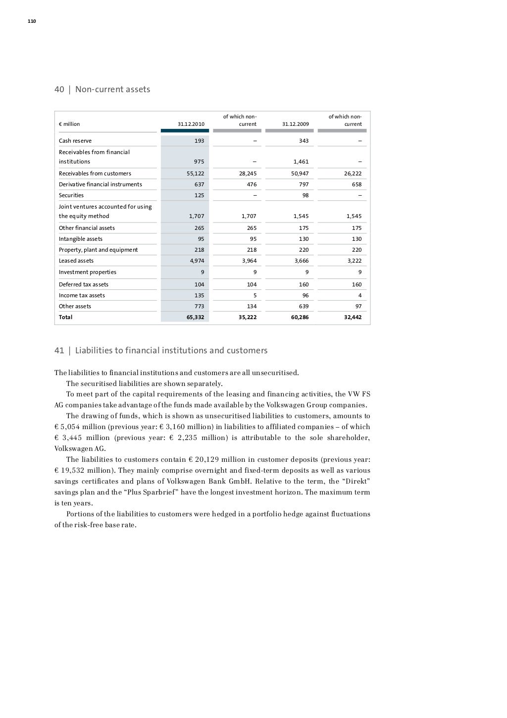 VW Financial Services AG Annual Report 2010