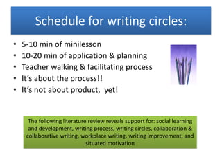 Schedule for writing circles: 
• 5-10 min of minilesson 
• 10-20 min of application & planning 
• Teacher walking & facilitating process 
• It’s about the process!! 
• It’s not about product, yet! 
The following literature review reveals support for: social learning 
and development, writing process, writing circles, collaboration & 
collaborative writing, workplace writing, writing improvement, and 
situated motivation 
 