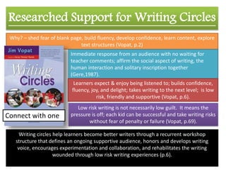 Researched Support for Writing Circles 
Why? – shed fear of blank page, build fluency, develop confidence, learn content, explore 
text structures (Vopat, p.2) 
Immediate response from an audience with no waiting for 
teacher comments; affirm the social aspect of writing, the 
human interaction and solitary inscription together 
(Gere,1987). 
Learners expect & enjoy being listened to; builds confidence, 
fluency, joy, and delight; takes writing to the next level; is low 
risk, friendly and supportive (Vopat, p.6). 
Low risk writing is not necessarily low guilt. It means the 
pressure is off; each kid can be successful and take writing risks 
without fear of penalty or failure (Vopat, p.69). 
Connect with one 
Writing circles help learners become better writers through a recurrent workshop 
structure that defines an ongoing supportive audience, honors and develops writing 
voice, encourages experimentation and collaboration, and rehabilitates the writing 
wounded through low risk writing experiences (p.6). 
 