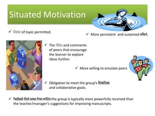 Situated Motivation 
 Choice of topic permitted. 
 More persistent and sustained effort. 
 The ideas and comments 
of peers that encourage 
the learner to explore 
ideas further. 
 More willing to emulate peers 
 Obligation to meet the group’s timelines 
and collaborative goals. 
 Feedback that comes from within the group is typically more powerfully received than 
the teacher/manager’s suggestions for improving manuscripts. 
 