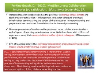 Perkins-Gough, D. (2010). MetLife survey: Collaboration 
improves job satisfaction. Educational Leadership, 67. 
 Increased teacher collaboration has the potential to improve school climate and 
teacher career satisfaction – writing circles in teacher candidate training is 
beneficial for demonstrating the power of this innovation to improve writing and 
prepare teacher candidates for collaboration in the workplace setting 
 The new generation of teachers will expect even more collaboration – teachers 
with <5 years of teaching experience are more likely than those with >20 yrs. of 
experience to say their success is linked to that of their colleagues (67% compared 
to 47%). 
 67% of teachers believe that increased collaboration among teachers and school 
leaders would greatly improve student achievement. 
SO… If collaboration/collaborative writing is important for student 
writing improvement and collaboration in the workplace improves 
performance, teacher candidates should experience collaborative 
writing so they understand the power of this innovation and the 
process of implementing writing circles in their own future 
classrooms. The following qualitative findings help us to understand 
teacher perceptions of this collaborative writing practice. 
 