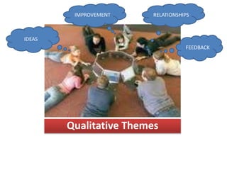 RELATIONSHIPS 
Qualitative Themes 
IDEAS 
FEEDBACK 
IMPROVEMENT 
 