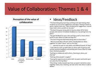 Value of Collaboration: Themes 1 & 4 
• Ideas/Feedback 
“The best thing about joining a writing circle was having other 
students to turn to for suggestions and ideas. Having 4 heads to 
work is better than one. I was introduced to suggestions I would 
have never come up with on my own.” 
"The best thing was being able to bounce ideas off of other 
people and receive immediate feedback on my writing from my 
peers.” 
“You get feedback on your own writing as well as have others 
build on your ideas to make one big one.“ 
“The best thing was definitely being able to share ideas.” 
“We bounced ideas off each other and blended our ideas 
together to make it work- such as the title.” 
“…… opened my eyes to new ideas and different points of view.” 
"I was able to come up with ideas to share with my group and 
receive positive feedback and working with these ideas to make 
them the best possible.” 
“Getting to collaborate with others, listening to ideas and 
sharing.” 
"Getting other people's insights” 
“Having the opportunity to write with my peers and build upon 
our piece by sharing ideas.” 
“One thing I really enjoyed was how our poem started to come 
together. Every class meeting, we had some new ideas to add or 
delete.” 
16 
14 
12 
10 
8 
6 
4 
2 
0 
Perception of the value of 
collaboration 
Ideas improving 
writing/final 
product 
Relationships Feedback 
 