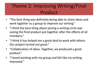 Theme 2: Improving Writing/Final 
Product 
• "The best thing was definitely being able to share ideas and 
work together as a group to improve our writing.“ 
• "I think the best thing about joining a writing circle was 
seeing the final product put together after the efforts of all 
members.“ 
• "I think it has helped me a great deal to work with others. 
Our project turned out great.“ 
• "Collaboration of ideas. Together, we produced a great 
product.“ 
• "I loved working with my group and felt like my writing 
improved." 
 