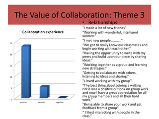 The Value of Collaboration: Theme 3 
• Relationships 
"I made a lot of new friends". 
“Working with wonderful, intelligent 
women.” 
“I met new people………...” 
“We got to really know our classmates and 
begin working with each other.“ 
“Having the opportunity to write with my 
peers and build upon our piece by sharing 
ideas.” 
“Working together as a group and learning 
new strategies.” 
“Getting to collaborate with others, 
listening to ideas and sharing.” 
"I loved working with my group". 
"The best thing about joining a writing 
circle was a positive outlook on group work 
and now I have a great appreciation for all 
my group members and all their hard 
work.“ 
"Being able to share your work and get 
feedback from a group“ 
“ I liked interacting with people in the 
class.” 
25 
20 
15 
10 
5 
0 
Collaboration experience 
positive neutral negative 
 