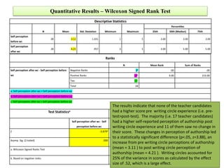 Descriptive Statistics 
N Mean Std. Deviation Minimum Maximum 
Percentiles 
25th 50th (Median) 75th 
Self perception 
before wc 
28 3.11 1.031 1 5 3.00 3.00 3.00 
Self perception 
after wc 
28 4.21 .957 3 5 3.00 5.00 5.00 
Ranks 
N Mean Rank Sum of Ranks 
Self perception after wc - Self perception before 
wc 
Negative Ranks 0a .00 .00 
Positive Ranks 17b 9.00 153.00 
Ties 11c 
Total 28 
a. Self perception after wc < Self perception before wc 
b. Self perception after wc > Self perception before wc 
c. Self perception after wc = Self perception before wc 
Test Statisticsa 
Self perception after wc - Self 
perception before wc 
Z -3.879b 
Asymp. Sig. (2-tailed) .000 
a. Wilcoxon Signed Ranks Test 
b. Based on negative ranks. 
Quantitative Results –Wilcoxon Signed Rank Test 
The results indicate that none of the teacher candidates 
had a higher score pre writing circle experience (i.e. pre-test> 
post-test). The majority (i.e. 17 teacher candidates) 
had a higher self-reported perception of authorship post 
writing circle experience and 11 of them saw no change in 
their score. These changes in perception of authorship led 
to a statistically significant difference (p<.05, z=3.88), an 
increase from pre writing circle perceptions of authorship 
(mean = 3.11 ) to post writing circle perception of 
authorship (mean = 4.21 ). Writing circles accounted for 
25% of the variance in scores as calculated by the effect 
size of .52, which is a large effect. 
 
