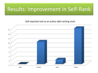 Results: Improvement in Self-Rank 
16 
14 
12 
10 
8 
6 
4 
2 
0 
Self-reported rank as an author after writing circle 
weak average good strong 
 