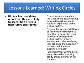 Lessons Learned: Writing Circles 
• Did teacher candidates 
report that they are likely 
to use writing circles in 
their future classrooms? 
• "I have learned more about 
the steps of the actual writing 
process through authentic 
hands on experience in the 
writing circles". 
• "I learned how beneficial it can 
be for my future students to 
have time set aside for them 
to write collaboratively in 
writing circles. Through 
working with other students, 
they are given the opportunity 
to share their ideas and 
examine new ones“ 
• I will implement writing circles 
in my class to build writing 
ability and confidence in my 
students. 
 