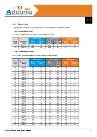 FR
        4.2.	 Canaux radio

      Le registre S200 permet de choisir la combinaison «canal/débit/puissance RF» souhaitée :

        4.2.1	 Canaux «bande large»

      Les canaux «bande large» sont choisis suivant le tableau suivant :

                                      ARF53-PRO                 ARF43-PRO              ARF33-PRO
        Canal      Fréquence        Débit     Puissance       Débit    Puissance     Débit       Puissance
        S200         (MHz)         (kbps)       (dBm)        (kbps)      (dBm)      (kbps)         (dBm)
          1         869.525         57.6       27/24(1)       57.6          17       57.6           10
          3          868.25         57.6          14          57.6          14       57.6           10

        4.2.2	 Canaux «bande étroite»

      Les 67 canaux «bande étroite» sont choisis suivant le tableau suivant :

                                      ARF53-PRO                 ARF43-PRO              ARF33-PRO
        Canal      Fréquence        Débit     Puissance       Débit         Puis-    Débit       Puissance
        S200         (MHz)         (kbps)       (dBm)        (kbps)        sance    (kbps)         (dBm)
                                                                           (dBm)
          18         869,55          10           20           10           17        10            10
          19         869,45          10           20           10           14        10            10
          22         869,15          10           14           10           14        10            10
          23         869,05          10           14           10           14        10            10
          24         868,95          10           14           10           14        10            10
          25         868,85          10           14           10           14        10            10
          26         868,75          10           14           10           14        10            10
          28         868,55          10           14           10           14        10            10
          29         868,45          10           14           10           14        10            10
          30         868,35          10           14           10           14        10            10
          31         868,25          10           14           10           14        10            10
          32         868,15          10           14           10           14        10            10
          33         868,05          10           14           10           14        10            10
          34         867,95          10           14           10           14        10            10
          35         867,85          10           14           10           14        10            10
          36         867,75          10           14           10           14        10            10
          37         867,65          10           14           10           14        10            10
          38         867,55          10           14           10           14        10            10
          39         867,45          10           14           10           14        10            10
          40         867,35          10           14           10           14        10            10
          41         867,25          10           14           10           14        10            10
          42         867,15          10           14           10           14        10            10
          43         867,05          10           14           10           14        10            10
          44         866,95          10           14           10           14        10            10
          45         866,85          10           14           10           14        10            10


208210A_UG_V1.6_ARFx3-PRO                                                                                     13
 
