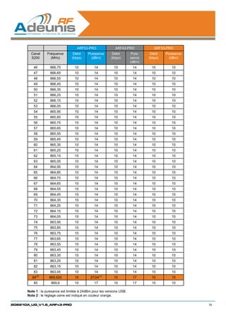 ARF53-PRO               ARF43-PRO              ARF33-PRO
        Canal       Fréquence      Débit     Puissance       Débit        Puis-    Débit   Puissance
        S200          (MHz)       (kbps)       (dBm)        (kbps)       sance    (kbps)     (dBm)
                                                                         (dBm)
          46         866,75         10           14          10           14       10         10
          47         866,65         10           14          10           14       10         10
          48         866,55         10           14          10           14       10         10
          49         866,45         10           14          10           14       10         10
          50         866,35         10           14          10           14       10         10
          51         866,25         10           14          10           14       10         10
          52         866,15         10           14          10           14       10         10
          53         866,05         10           14          10           14       10         10
          54         865,95         10           14          10           14       10         10
          55         865,85         10           14          10           14       10         10
          56         865,75         10           14          10           14       10         10
          57         865,65         10           14          10           14       10         10
          58         865,55         10           14          10           14       10         10
          59         865,45         10           14          10           14       10         10
          60         865,35         10           14          10           14       10         10
          61         865,25         10           14          10           14       10         10
          62         865,15         10           14          10           14       10         10
          63         865,05         10           14          10           14       10         10
          64         864,95         10           14          10           14       10         10
          65         864,85         10           14          10           14       10         10
          66         864,75         10           14          10           14       10         10
          67         864,65         10           14          10           14       10         10
          68         864,55         10           14          10           14       10         10
          69         864,45         10           14          10           14       10         10
          70         864,35         10           14          10           14       10         10
          71         864,25         10           14          10           14       10         10
          72         864,15         10           14          10           14       10         10
          73         864,05         10           14          10           14       10         10
          74         863,95         10           14          10           14       10         10
          75         863,85         10           14          10           14       10         10
          76         863,75         10           14          10           14       10         10
          77         863,65         10           14          10           14       10         10
          78         863,55         10           14          10           14       10         10
          79         863,45         10           14          10           14       10         10
          80         863,35         10           14          10           14       10         10
          81         863,25         10           14          10           14       10         10
          82         863,15         10           14          10           14       10         10
          83         863,05         10           14          10           14       10         10
              (2)                                     (1)
         84          869,525        10        27/24          10           17       10         10
          85          869,6         10           17          10           17       10         10

      Note 1 : la puissance est limitée à 24dBm pour les versions USB.
      Note 2 : le réglage usine est indiqué en couleur orange.

208210A_UG_V1.6_ARFx3-PRO                                                                              14
 