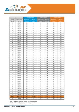 ARF53-PRO                 ARF43-PRO           ARF33-PRO
        Canal       Frequency    Data rate     Power        Data rate   Power   Data rate   Power
        S200          (MHz)       (kbps)       (dBm)         (kbps)     (dBm)    (kbps)     (dBm)
          46         866,75         10           14            10        14        10        10
          47         866,65         10           14            10        14        10        10
          48         866,55         10           14            10        14        10        10
          49         866,45         10           14            10        14        10        10
          50         866,35         10           14            10        14        10        10
          51         866,25         10           14            10        14        10        10
          52         866,15         10           14            10        14        10        10
          53         866,05         10           14            10        14        10        10
          54         865,95         10           14            10        14        10        10
          55         865,85         10           14            10        14        10        10
          56         865,75         10           14            10        14        10        10
          57         865,65         10           14            10        14        10        10
          58         865,55         10           14            10        14        10        10
          59         865,45         10           14            10        14        10        10
          60         865,35         10           14            10        14        10        10
          61         865,25         10           14            10        14        10        10
          62         865,15         10           14            10        14        10        10
          63         865,05         10           14            10        14        10        10
          64         864,95         10           14            10        14        10        10
          65         864,85         10           14            10        14        10        10
          66         864,75         10           14            10        14        10        10
          67         864,65         10           14            10        14        10        10
          68         864,55         10           14            10        14        10        10
          69         864,45         10           14            10        14        10        10
          70         864,35         10           14            10        14        10        10
          71         864,25         10           14            10        14        10        10
          72         864,15         10           14            10        14        10        10
          73         864,05         10           14            10        14        10        10
          74         863,95         10           14            10        14        10        10
          75         863,85         10           14            10        14        10        10
          76         863,75         10           14            10        14        10        10
          77         863,65         10           14            10        14        10        10
          78         863,55         10           14            10        14        10        10
          79         863,45         10           14            10        14        10        10
          80         863,35         10           14            10        14        10        10
          81         863,25         10           14            10        14        10        10
          82         863,15         10           14            10        14        10        10
          83         863,05         10           14            10        14        10        10
              (2)                                     (1)
         84          869,525        10        27/24            10        17        10        10
          85          869,6         10           17            10        17        10        10

      Note 1: power is limited to 24dBm for USB versions.
      Note 2: factory settings are shown in orange.


208210A_UG_V1.6_ARFx3-PRO                                                                           35
 