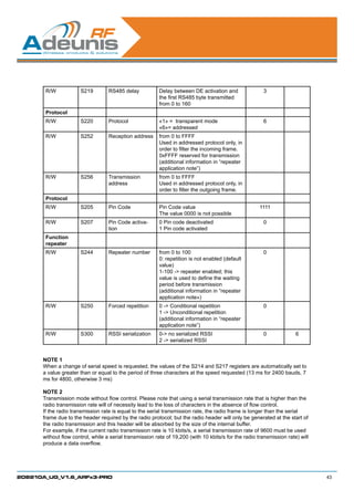 R/W         S219         RS485 delay            Delay between DE activation and               3
                                                          the first RS485 byte transmitted
                                                          from 0 to 160
          Protocol
          R/W         S220         Protocol               «1» = transparent mode                        6
                                                          «6»= addressed
          R/W         S252         Reception address      from 0 to FFFF
                                                          Used in addressed protocol only, in
                                                          order to filter the incoming frame.
                                                          0xFFFF reserved for transmission
                                                          (additional information in “repeater
                                                          application note”)
          R/W         S256         Transmission           from 0 to FFFF
                                   address                Used in addressed protocol only, in
                                                          order to filter the outgoing frame.
          Protocol
          R/W         S205         Pin Code               Pin Code value                               1111
                                                          The value 0000 is not possible
          R/W         S207         Pin Code activa-       0 Pin code deactivated                        0
                                   tion                   1 Pin code activated
          Function
          repeater
          R/W         S244         Repeater number        from 0 to 100                                 0
                                                          0: repetition is not enabled (default
                                                          value)
                                                          1-100 - repeater enabled; this
                                                          value is used to define the waiting
                                                          period before transmission
                                                          (additional information in “repeater
                                                          application note»)
          R/W         S250         Forced repetition      0 - Conditional repetition                   0
                                                          1 - Unconditional repetition
                                                          (additional information in “repeater
                                                          application note”)
          R/W         S300         RSSI serialization     0- no serialized RSSI                        0              6
                                                          2 - serialized RSSI
      	

      NOTE 1
      When a change of serial speed is requested, the values of the S214 and S217 registers are automatically set to
      a value greater than or equal to the period of three characters at the speed requested (13 ms for 2400 bauds, 7
      ms for 4800, otherwise 3 ms)

      NOTE 2
      Transmission mode without flow control. Please note that using a serial transmission rate that is higher than the
      radio transmission rate will of necessity lead to the loss of characters in the absence of flow control.
      If the radio transmission rate is equal to the serial transmission rate, the radio frame is longer than the serial
      frame due to the header required by the radio protocol; but the radio header will only be generated at the start of
      the radio transmission and this header will be absorbed by the size of the internal buffer.
      For example, if the current radio transmission rate is 10 kbits/s, a serial transmission rate of 9600 must be used
      without flow control, while a serial transmission rate of 19,200 (with 10 kbits/s for the radio transmission rate) will
      produce a data overflow.




208210A_UG_V1.6_ARFx3-PRO                                                                                                       43
 