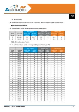 DE
        4.2.	 Funkkanäle

      Mit dem Register S200 kann die gewünschte Kombination «Kanal/Rate/Leistung RF» gewählt werden :

        4.2.1	 «Breitbandige» Kanäle

      Die «breitbandigen» Kanäle werden gemäß folgender Tabelle gewählt :

                                     ARF53-PRO               ARF43-PRO               ARF33-PRO
        Kanal     Frequenz     Daten rate     Macht     Daten rate    Macht     Daten rate   Macht
        S200       (MHz)        (kbps)        (dBm)      (kbps)       (dBm)      (kbps)      (dBm)
          1        869.525        57.6       27/24(1)      57.6         17        57.6        10
          3         868.25        57.6          14         57.6         14        57.6        10

        4.2.2	 «Schmalbandige » Kanäle

      Die 67 «schmalbandigen» Kanäle werden gemäß folgender Tabelle gewählt :

                                     ARF53-PRO               ARF43-PRO               ARF33-PRO
        Kanal     Frequenz      Daten rate    Macht      Daten rate    Macht    Daten rate   Macht
        S200       (MHz)         (kbps)       (dBm)       (kbps)       (dBm)     (kbps)      (dBm)
         18         869,55          10          20           10         17         10          10
         19         869,45          10          20           10         14         10          10
         22         869,15          10          14           10         14         10          10
         23         869,05          10          14           10         14         10          10
         24         868,95          10          14           10         14         10          10
         25         868,85          10          14           10         14         10          10
         26         868,75          10          14           10         14         10          10
         28         868,55          10          14           10         14         10          10
         29         868,45          10          14           10         14         10          10
         30         868,35          10          14           10         14         10          10
         31         868,25          10          14           10         14         10          10
         32         868,15          10          14           10         14         10          10
         33         868,05          10          14           10         14         10          10
         34         867,95          10          14           10         14         10          10
         35         867,85          10          14           10         14         10          10
         36         867,75          10          14           10         14         10          10
         37         867,65          10          14           10         14         10          10
         38         867,55          10          14           10         14         10          10
         39         867,45          10          14           10         14         10          10
         40         867,35          10          14           10         14         10          10
         41         867,25          10          14           10         14         10          10
         42         867,15          10          14           10         14         10          10
         43         867,05          10          14           10         14         10          10
         44         866,95          10          14           10         14         10          10
         45         866,85          10          14           10         14         10          10




208210A_UG_V1.6_ARFx3-PRO                                                                                54
 
