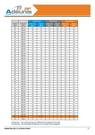 ARF53-PRO                  ARF43-PRO              ARF33-PRO
        Kanal       Frequenz    Daten rate     Macht         Daten rate   Macht    Daten rate   Macht
        S200         (MHz)       (kbps)        (dBm)          (kbps)      (dBm)     (kbps)      (dBm)
         46          866,75         10           14             10         14         10         10
         47          866,65         10           14             10         14         10         10
         48          866,55         10           14             10         14         10         10
         49          866,45         10           14             10         14         10         10
         50          866,35         10           14             10         14         10         10
         51          866,25         10           14             10         14         10         10
         52          866,15         10           14             10         14         10         10
         53          866,05         10           14             10         14         10         10
         54          865,95         10           14             10         14         10         10
         55          865,85         10           14             10         14         10         10
         56          865,75         10           14             10         14         10         10
         57          865,65         10           14             10         14         10         10
         58          865,55         10           14             10         14         10         10
         59          865,45         10           14             10         14         10         10
         60          865,35         10           14             10         14         10         10
         61          865,25         10           14             10         14         10         10
         62          865,15         10           14             10         14         10         10
         63          865,05         10           14             10         14         10         10
         64          864,95         10           14             10         14         10         10
         65          864,85         10           14             10         14         10         10
         66          864,75         10           14             10         14         10         10
         67          864,65         10           14             10         14         10         10
         68          864,55         10           14             10         14         10         10
         69          864,45         10           14             10         14         10         10
         70          864,35         10           14             10         14         10         10
         71          864,25         10           14             10         14         10         10
         72          864,15         10           14             10         14         10         10
         73          864,05         10           14             10         14         10         10
         74          863,95         10           14             10         14         10         10
         75          863,85         10           14             10         14         10         10
         76          863,75         10           14             10         14         10         10
         77          863,65         10           14             10         14         10         10
         78          863,55         10           14             10         14         10         10
         79          863,45         10           14             10         14         10         10
         80          863,35         10           14             10         14         10         10
         81          863,25         10           14             10         14         10         10
         82          863,15         10           14             10         14         10         10
         83          863,05         10           14             10         14         10         10
              (2)                                      (1)
         84         869,525         10         27/24            10         17         10         10
         85          869,6          10           17             10         17         10         10

      Anmerkung 1 : Die Leistung ist bei den USB-Versionen begrenzt auf 24 dBm.
      Anmerkung 2 : Die werkseitige Einstellung wird in oranger Farbe angegeben.


208210A_UG_V1.6_ARFx3-PRO                                                                               55
 