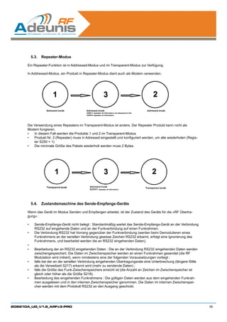 5.3.	 Repeater-Modus

      Ein Repeater-Funktion ist in Addressed-Modus und im Transparent-Modus zur Verfügung.

      In Addressed-Modus, ein Produkt in Repeater-Modus dient auch als Modem verwenden.




      Die Verwendung eines Repeaters im Transparent-Modus ist anders. Der Repeater Produkt kann nicht als
      Modem fungieren.
      •	 In diesem Fall werden die Produkte 1 und 2 im Transparent-Modus
      •	 Produkt Nr. 3 (Repeater) muss in Adressed eingestellt und konfiguriert werden, um alle wiederholen (Regis-
          ter S250 = 1)
      •	 Die minimale Größe des Pakets wiederholt werden muss 2 Bytes.




           5.4.	 Zustandsmaschine des Sende-Empfangs-Geräts

      Wenn das Gerät im Modus Senden und Empfangen arbeitet, ist der Zustand des Geräts für die «RF Übertra-
      gung» :

      •	    Sende-Empfangs-Gerät nicht belegt : Standardmäßig wartet das Sende-Empfangs-Gerät an der Verbindung
            RS232 auf eingehende Daten und an der Funkverbindung auf einen Funkrahmen.
      •	    Die Verbindung RS232 hat Vorrang gegenüber der Funkverbindung (werden beim Demodulieren eines
            Funkrahmens an der seriellen Verbindung gewisse Zeichen RS232 erkannt, erfolgt eine Ignorierung des
            Funkrahmens, und bearbeitet werden die an RS232 eingehenden Daten).
      •	
      •	    Bearbeitung der an RS232 eingehenden Daten : Die an der Verbindung RS232 eingehenden Daten werden
            zwischengespeichert. Die Daten im Zwischenspeicher werden an einen Funkrahmen gesendet (die RF
            Modulation wird initiiert), wenn mindestens eine der folgenden Voraussetzungen vorliegt :
      •	    falls bei der an der seriellen Verbindung eingehenden Übertragungsrate eine Unterbrechung (längere Stille
            als die Verweilzeit S217) erkannt wird (mehr zu sendende Daten) ;
      •	    falls die Größe des Funk-Zwischenspeichers erreicht ist (die Anzahl an Zeichen im Zwischenspeicher ist
            gleich oder höher als die Größe S218).
      •	    Bearbeitung des eingehenden Funkrahmens : Die gültigen Daten werden aus dem eingehenden Funkrah-
            men ausgelesen und in den internen Zwischenspeicher genommen. Die Daten im internen Zwischenspei-
            cher werden mit dem Protokoll RS232 an den Ausgang geschickt.




208210A_UG_V1.6_ARFx3-PRO                                                                                               59
 