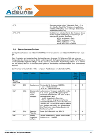 ATT2                                                     Übertragung einer reinen Trägerwelle (Data = 1) an
                                                                den aktuellen Kanal. Das Verlassen dieses Modus
                                                                erfolgt durch Empfang eines beliebigen Zeichens an
                                                                der seriellen Verbindung.
       ATT3-ATT6                                                Modulation am aktuellen Kanal. Das Verlassen dieses
                                                                Modus erfolgt durch Empfang eines beliebigen Zei-
                                                                chens an der seriellen Verbindung.
                                                                           ATT3 : Modulation 0,9 kHz
                                                                           ATT4 : Modulation 3,6 kHz
                                                                           ATT5 : Modulation 14,4 kHz
                                                                           ATT 6 : Modulation 28,8 kHz


        6.3.	 Beschreibung der Register

      Die Registerwerte lassen sich mit dem Befehl ATSn=mcr aktualisieren und mit dem Befehl ATSn?cr anzei-
      gen.

      Beim Einschalten wird, ausgehend von der (speichernden) Sicherung E2PROM nach RAM, die vorherige
      Konfiguration des Sende-Empfangs-Geräts wiederhergestellt. Die Register befinden sich in den RAM Registern,
      sodass jede Änderung dort zu erfolgen hat : Zur Sicherung der aktuellen Registerkonfigurationen ist es erforder-
      lich, den Befehl ATWcr zu benutzen (sonst gehen die aktualisierten Parameter im Falle eines Stromausfalls
      verloren).

      Die Parameter sind unterteilt in 2 Arten : nur Lesen (R) oder Lesen bzw. Schreiben (R/W).

       Art            Register   Funktion        Beschreibung                                       Stan-     Anme-
                                                                                                    dard-     rkung
                                                                                                   mäßiger
                                                                                                    Wert
       Manage-
       ment Funk
       R/W            S200       Kanalnummer Funkkanäle für die Version 869 MHz:                     84          3
                                             1 und 3 : Breitbandkanäle
                                             18 bis 85 : Schmalbandkanäle
       R/W            S202       Befehlsmodus    Automatisches Verlassen des Befehls-modus :          0
                                 Automa-         0 (d. h. kein spezielles Management), Ver-
                                 tisches         lassen des Befehlsmodus nur, wenn ein ATO
                                 Verlassen       Befehl abgesetzt wird
                                                 1 bis 60 : Verweilzeit in Sekunden
                                                 - Wenn während der programmierten Ve-
                                                 rweilzeit im Befehlsmodus keine Aktivität (kein
                                                 Zeichen, kein Empfang eines Befehls) erkannt
                                                 wird, verlässt das System den Befehlsmodus.
                                                 Das Modul kehrt in den Modus Senden und
                                                 Empfangen zurück.
       R/W            S204       Dauer der       Dauer der Präambel in ms : 4 bis 50                 20          4
                                 Präambel
       R/W            S217       Serielle        Serielle Verweilzeit vor Beginn der Funküber-        3          1
                                 Verweil-zeit    tragung in ms : 3 bis 240
                                 bei Funk




208210A_UG_V1.6_ARFx3-PRO                                                                                                61
 