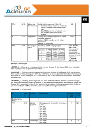 DE
       R/W            S218         Länge des       Größe des Funkrahmens : 1 bis 240                128
                                   Funkrahmens     •	 Wenn die Grenze erreicht ist, sendet das
                                                       Sende-Empfangs-Gerät einen Funkrah-
                                                       men.
                                                   •	 Das RTS Signal wird nur aktiviert, wenn
                                                       das Modul im adressierten Modus
                                                       arbeitet.
       R              S230         Pegel RSSI      Anzeige des Empfangspegels für die zuletzt      keiner
                                                   erhaltene Mitteilung.
                                                   Antwort : S230=-xxx dBmcrlf mit xxx
                                                   Dezimalwert
                                                   Beispiel S230=-80 dBm
       R/W            S231         Ausgangspe-     Einstellung des RF Ausgangspegels             27/24 dBm bei
                                   gel RF                                                        ARF53-Pro
                                                                                                 (Anmerkung : Die
                                                              53-PRO    43-PRO    33-PRO         USB-Versionen
                                                       0       14dBm    10dBm     10dBm          sind auf 24 dBm
                                                                                                 einge-stellt, um den
                                                       1       20dBm    14dBm                    Strom auf 450 mA zu
                                                       2       24dBm    17dBm                    begrenzen.)
                                                       3       27dBm                             17 bBm bei
                                                                                                 ARF43-PRO
      					
      Wichtige Anmerkungen

      «ERROR_1» : Mitteilung, die zurückgesandt wird, wenn der Benutzer für das Register S200 einen unerlaubten
      Wert eingibt (im Sinne der geltenden Vorschriften)

      «WARNING_1» : Mitteilung, die zurückgesandt wird, wenn der Benutzer für das Register S200 einen erlaubten
      Wert eingibt, der Inhalt des Registers S231 aber nicht mit der für den gewählten Kanal erlaubten Höchstleistung
      kompatibel ist, sodass das Register S231 automatisch mit dem für den gewählten Kanal erlaubten Höchstwert
      aktualisiert wird

      «WARNING_2»: Mitteilung, die zurückgesandt wird, wenn der Benutzer für das Register S231 einen verfügba-
      ren, aber unerlaubten Wert eingibt (im Sinne der für den gewählten Kanal erlaubten Höchstleistung), sodass das
      Register S231 automatisch mit dem für den gewählten Kanal erlaubten Höchstwert aktualisiert wird. Der Benut-
      zer muss den Befehl «ATW» verwenden, wenn er diese Aktualisierung sichern möchte.

      «WARNING_3» : cf beachten 6
      	
       Art                Regis-     Funktion       Beschreibung                                 Standard-   Anme-
                          ter                                                                     mäßiger    rkung
                                                                                                   Wert
       Serielle Verbin-
       dung
       R/W                S210       Übertra-       Übertragungsrate der seriellen Verbin-dung       4       1.2  5
                                     gungsrate      in bit/s
                                                    «0» : 600
                                                    «1» : 1200
                                                    «2» : 2400
                                                    «3» : 4800
                                                    «4» : 9600
                                                    «5» : 19200
                                                    «6» : 38400
                                                    «7» : 57600
       R/W                S211       Daten-länge    «7» : 7 Bits                                     8          5
                                                    «8» : 8 Bits

208210A_UG_V1.6_ARFx3-PRO                                                                                                62
 