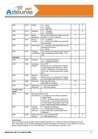 R/W               S212      Parität         «1» : keine                                      1          5
                                                   «2» : gerade
                                                   «3» : ungerade
       R/W               S213      Stoppbits       «1» : 1 Stoppbit                                 1          5
                                                   «2» : 2 Stoppbits
       R/W               S214      Befehl          Dauer der Verweilzeit zur Erkennung des          3          1
                                   Verweilzeit     Grunds +++ in ms : 3 bis 240
       R/W               S215      Art von         «0» : nur RS232                                  1
                                   Interface       «1» : RS232 oder RS485 (Leitungen DE/
                                                   RE gemanagt)
       R/W               S216      Hand-shake      «0» : Hardware, RTS (beschränkt auf das          2
                                                   adressierte Protokoll)
                                                   «2» : keiner
       R/W               S219      Verzöge-        Zeit zwischen der Aktivierung DE und dem         3
                                   rung RS485      ersten übertragenen Byte RS485 : 0 bis
                                                   160
       Protokoll
       R/W               S220      Protokoll       «1» = transparenter Modus                        6
                                                   «6» = adressierter Modus
       R/W               S252      Empfangs-       0 bis FFFF
                                   adresse         Benutzung nur im adressierten Protokoll,
                                                   um den eingehenden Rahmen zu filtern
                                                   0xFFFF vorbehalten zum Senden (mehr
                                                   Infos unter „Anwendungshinweis Verstär-
                                                   ker“)
       R/W               S256      Über-tra-       0 bis FFFF
                                   gungs-          Benutzung nur im adressierten Protokoll,
                                   adresse         um den ausgehenden Rahmen zu filtern
       R/W               S205      PIN Code        Wert des PIN Codes                              1111
                                                   Wert 0000 nicht möglich
       R/W               S207      Aktivie-rung    0 : PIN Code desaktiviert                        0
                                   PIN Code        1 : PIN Code aktiviert
       Funktion Vers-
       tärker
       R/W               S244      Nummer des 0 bis 100                                             0
                                   Ver-stärkers 0 : Verstärkung nicht aktiviert (standard-
                                                mäßiger Wert)
                                                1-100 - Verstärker aktiviert; dieser Wert
                                                wird benutzt, um die Schutzverzö-gerung
                                                vor dem Senden festzulegen (mehr Infos
                                                unter „Anwendungshinweis Verstärker“)
       R/W               S250      Zwangs-         0 - bedingte Verstärkung                        0
                                   weise Ver-      1 - bedingungslose Verstärkung
                                   stärkung        (mehr Infos unter „Anwendungshinweis
                                                   Verstärker“)
       R/W               S300      RSSI seriali-   0- nicht serialisiert RSSI                      0          6
                                   sierung         2- RSSI serialisierung
      	
      Anmerkung 1
      Wenn eine Änderung der seriellen Geschwindigkeit erforderlich ist, werden die Werte der Register S214 und
      S217 automatisch mit einem Wert festgesetzt, der gleich oder höher als die Dauer von drei Zeichen mit der ver-
      langten Geschwindigkeit ist (13 ms bei 2400 Baud, 7 ms bei 4800 Baud, ansonsten 3 ms).



208210A_UG_V1.6_ARFx3-PRO                                                                                              63
 